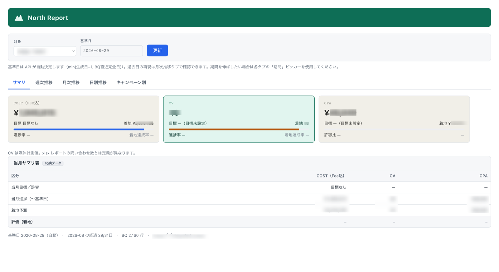 North Report のサマリ画面。費用・コンバージョン・CPA のカードと当月サマリ表